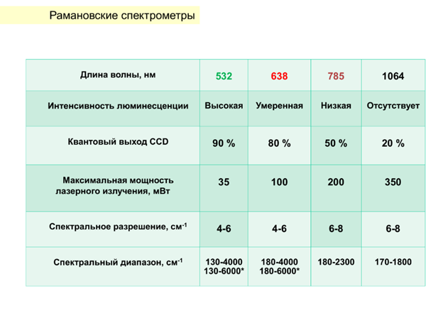 Вебинар. Введение в спектроскопию комбинационного рассеяния света. Часть 2. Рамановская спектроскопия для чайников Вебинар. Введение в спектроскопию комбинационного рассеяния света. Часть 2. Рамановская спектроскопия для чайников