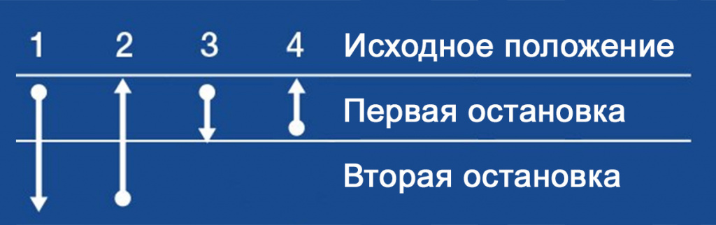 Обратный метод пипетирования - положения кнопки