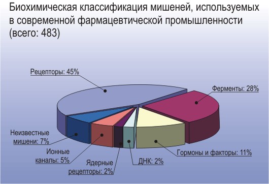 Биохимическая классификация мишеней