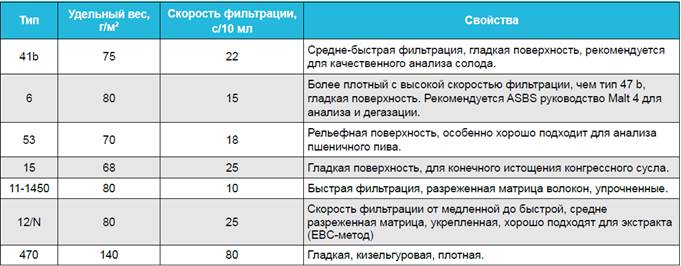 В лабораториях пивоваренной промышленности и на производстве напитков используют фильтры для фильтрации и анализа солода, а также для дегазации пива до начала анализа. Фильтры производятся круглыми, складчатыми, в листах.