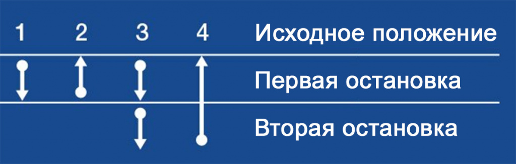 Прямой метод пипетирования остановки кнопки