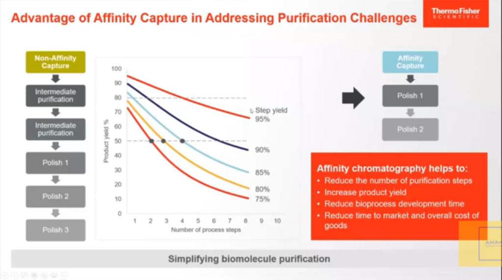 Advantage of Affinity Capture in Addressing Purification Challenges Advantage of Affinity Capture in Addressing Purification Challenges